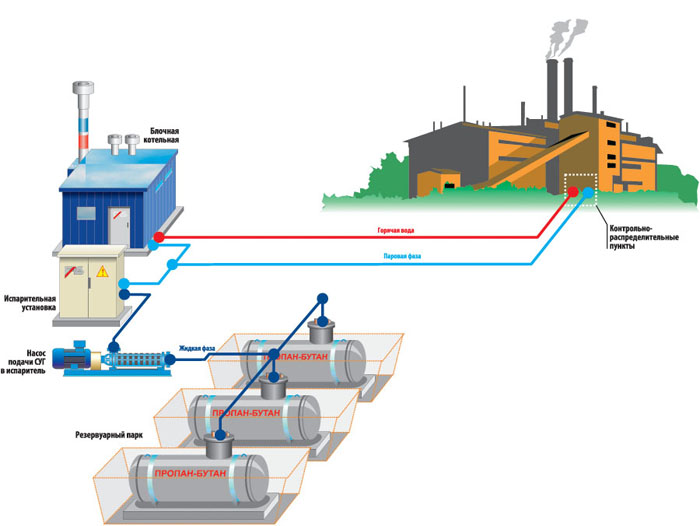 Промышленное газоснабжение